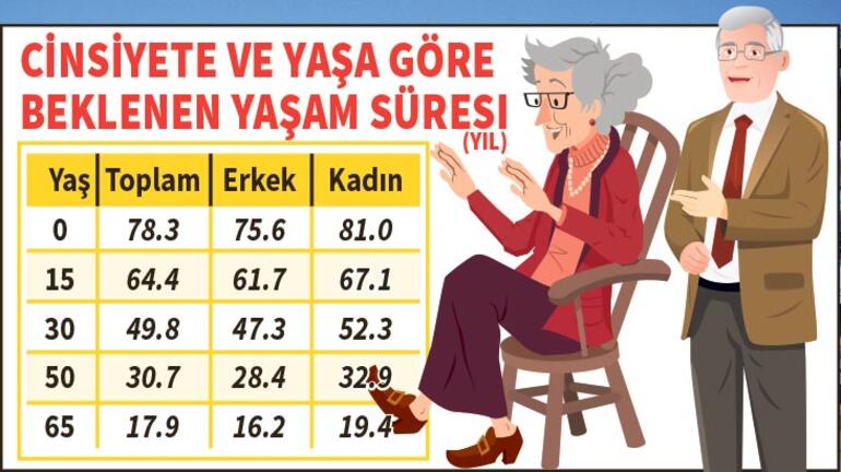 Türkiye’de ömür 78,6 yıla yükseldi